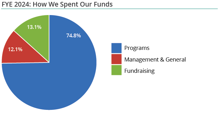 Our Sources of Revenue