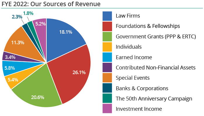Our Sources of Revenue