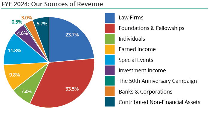 Our Sources of Revenue